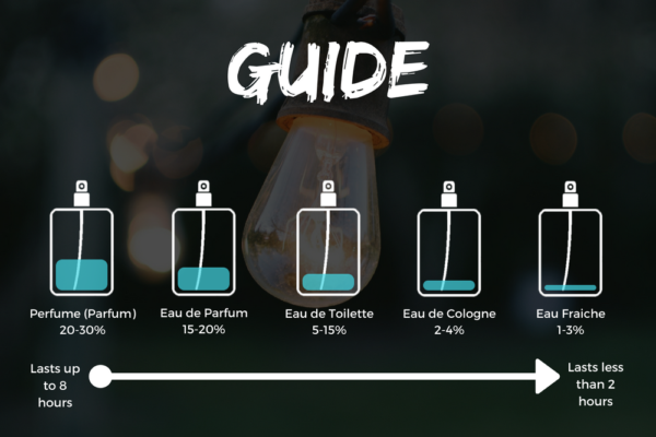 eau de toilette vs parfum