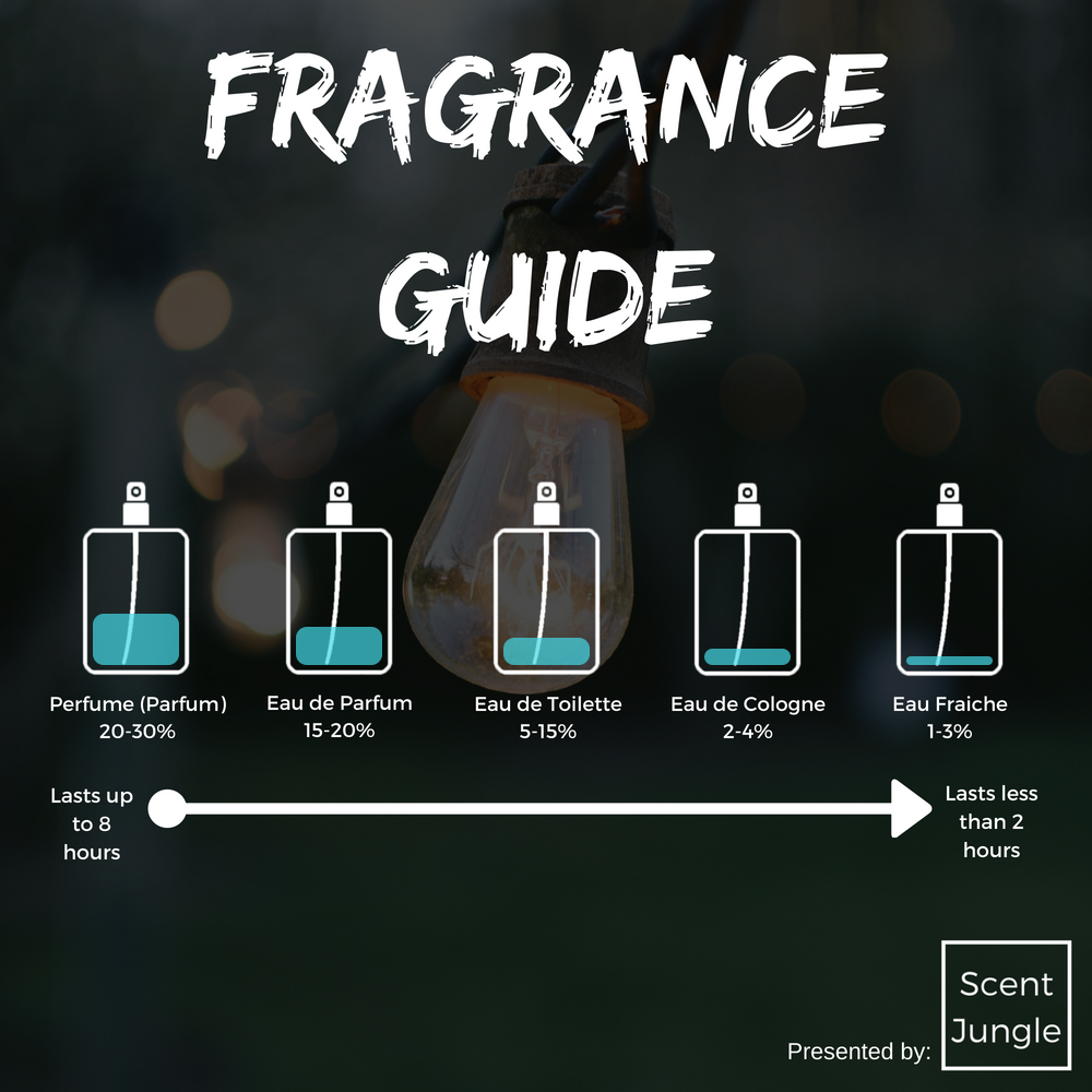 eau de toilette vs parfum